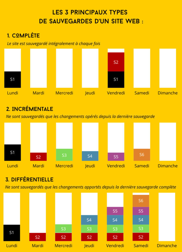 Schéma représentant les 3 principaux types de sauvegarde (complète, incrémentale et différentielle).